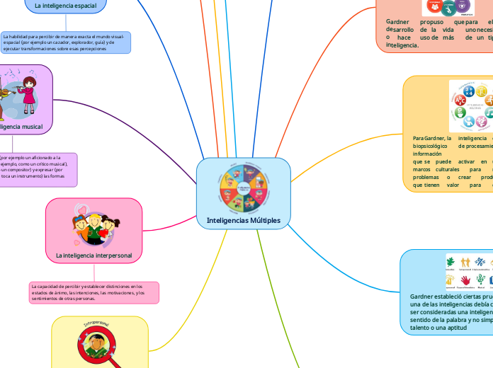 Inteligencias Múltiples - Mind Map